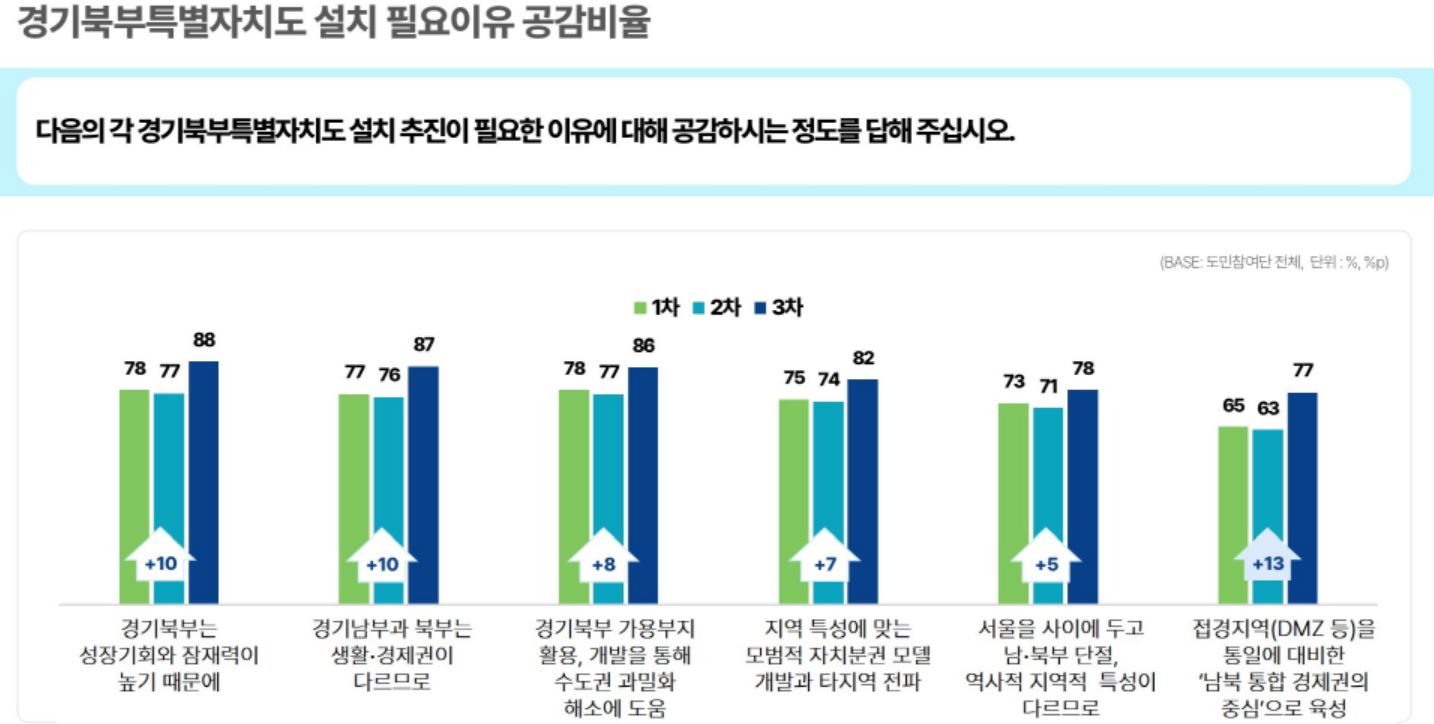 도민 87% “경기북부특별자치도 설치 필요”